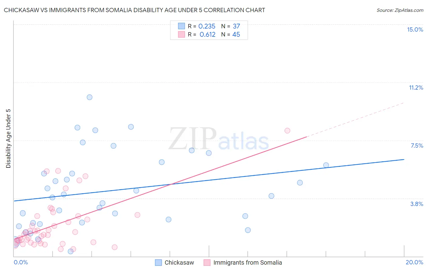 Chickasaw vs Immigrants from Somalia Disability Age Under 5