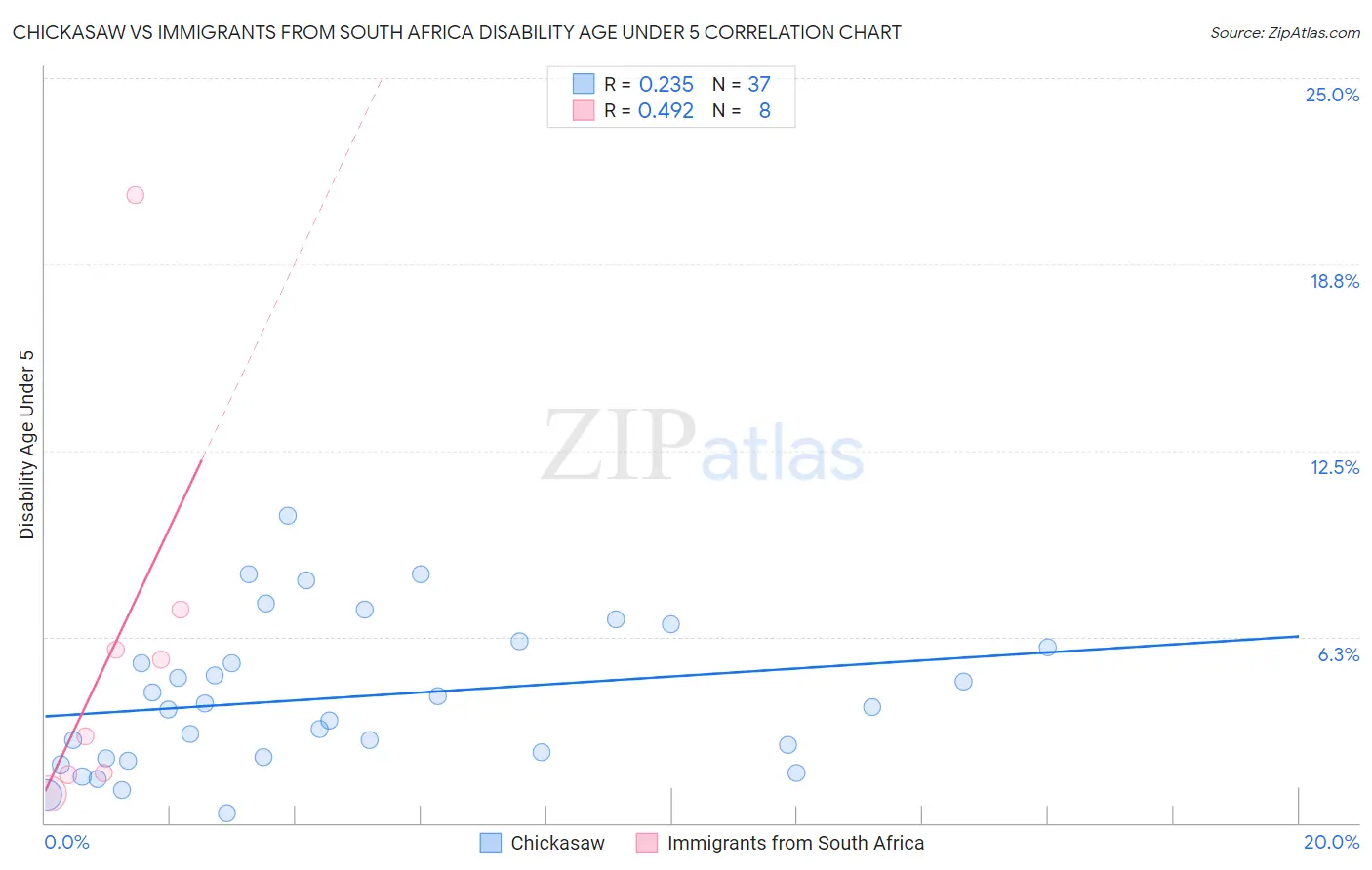 Chickasaw vs Immigrants from South Africa Disability Age Under 5
