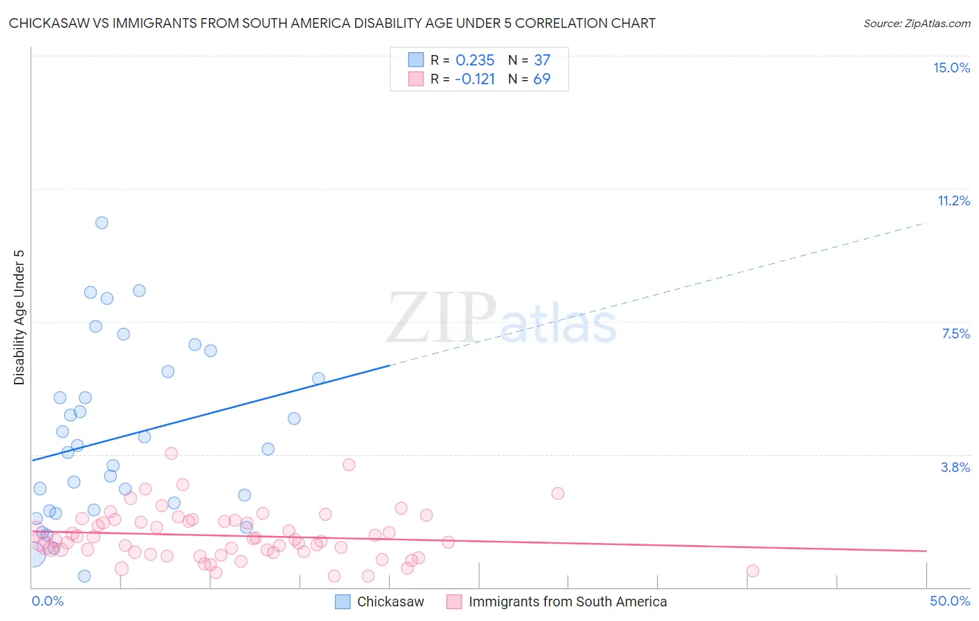 Chickasaw vs Immigrants from South America Disability Age Under 5