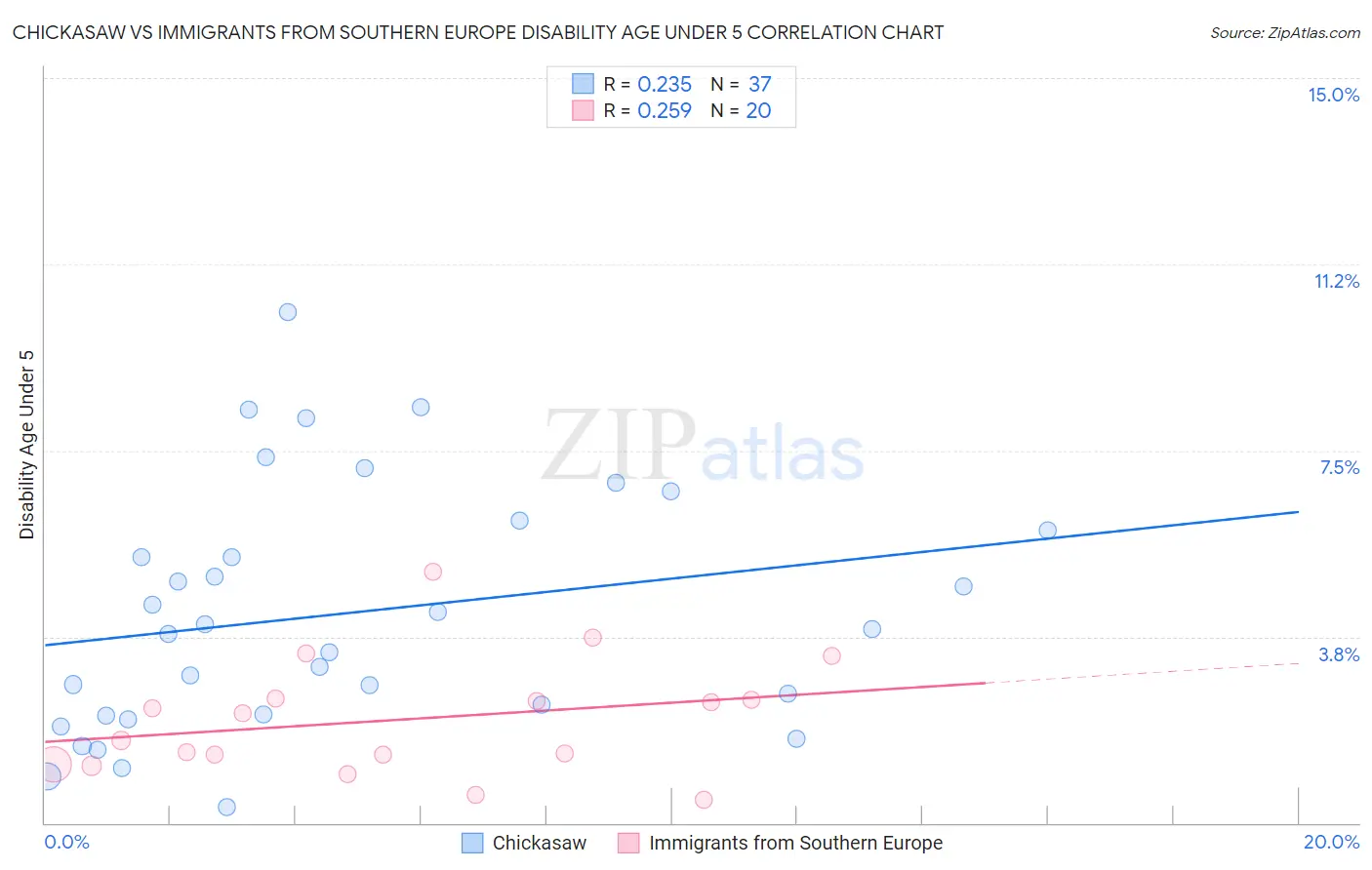 Chickasaw vs Immigrants from Southern Europe Disability Age Under 5