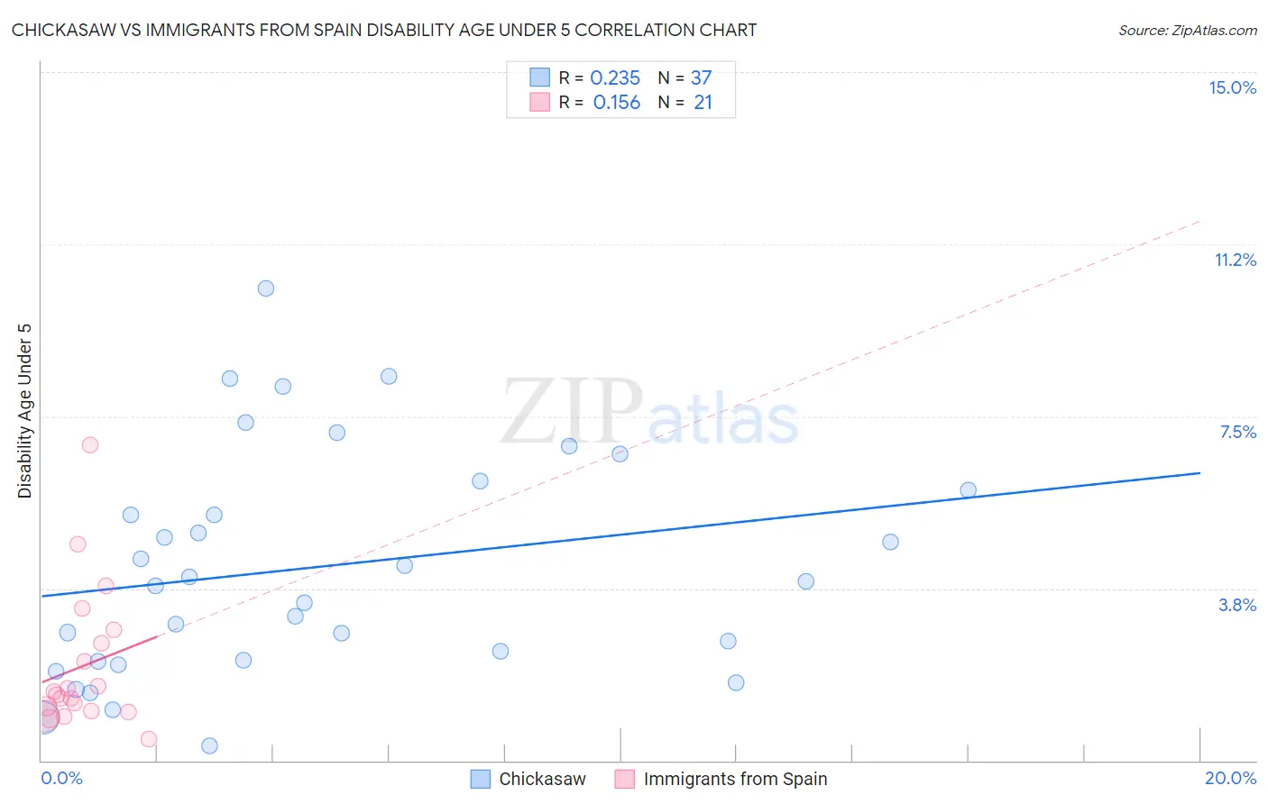 Chickasaw vs Immigrants from Spain Disability Age Under 5