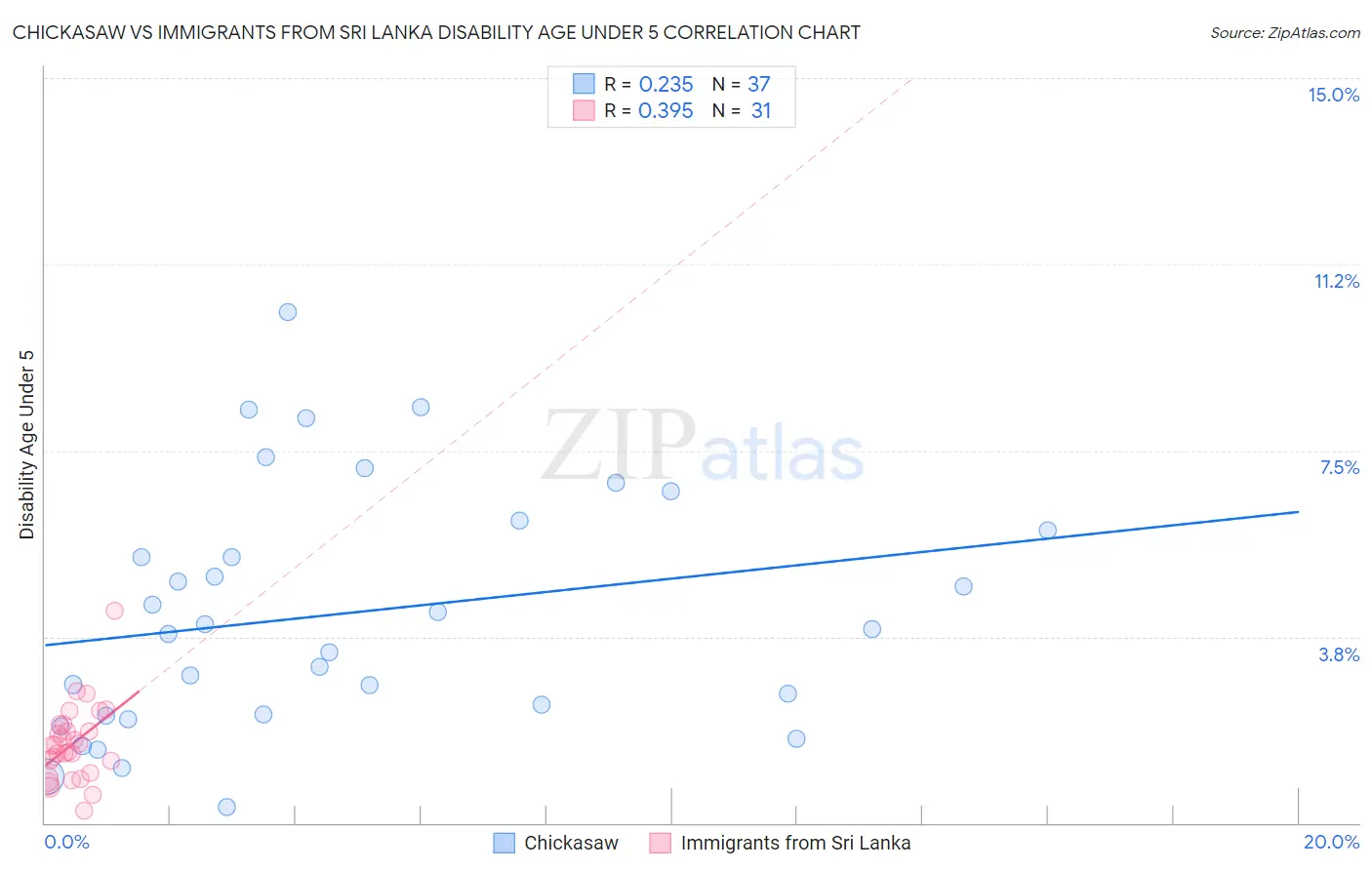 Chickasaw vs Immigrants from Sri Lanka Disability Age Under 5