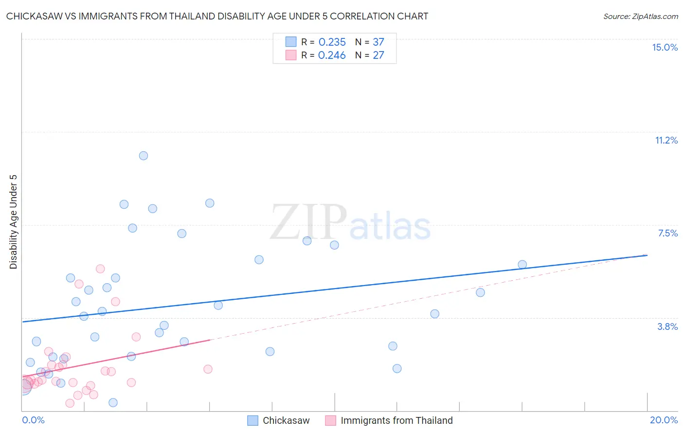 Chickasaw vs Immigrants from Thailand Disability Age Under 5