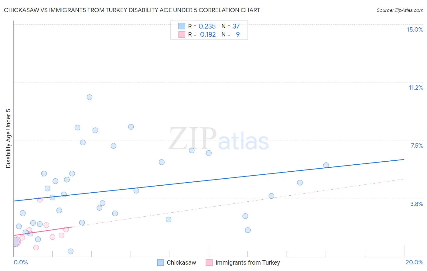 Chickasaw vs Immigrants from Turkey Disability Age Under 5