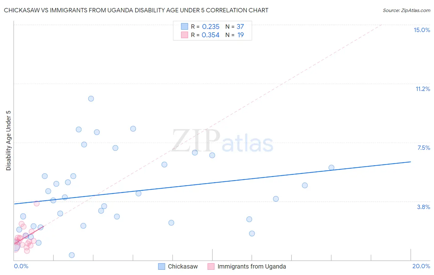 Chickasaw vs Immigrants from Uganda Disability Age Under 5