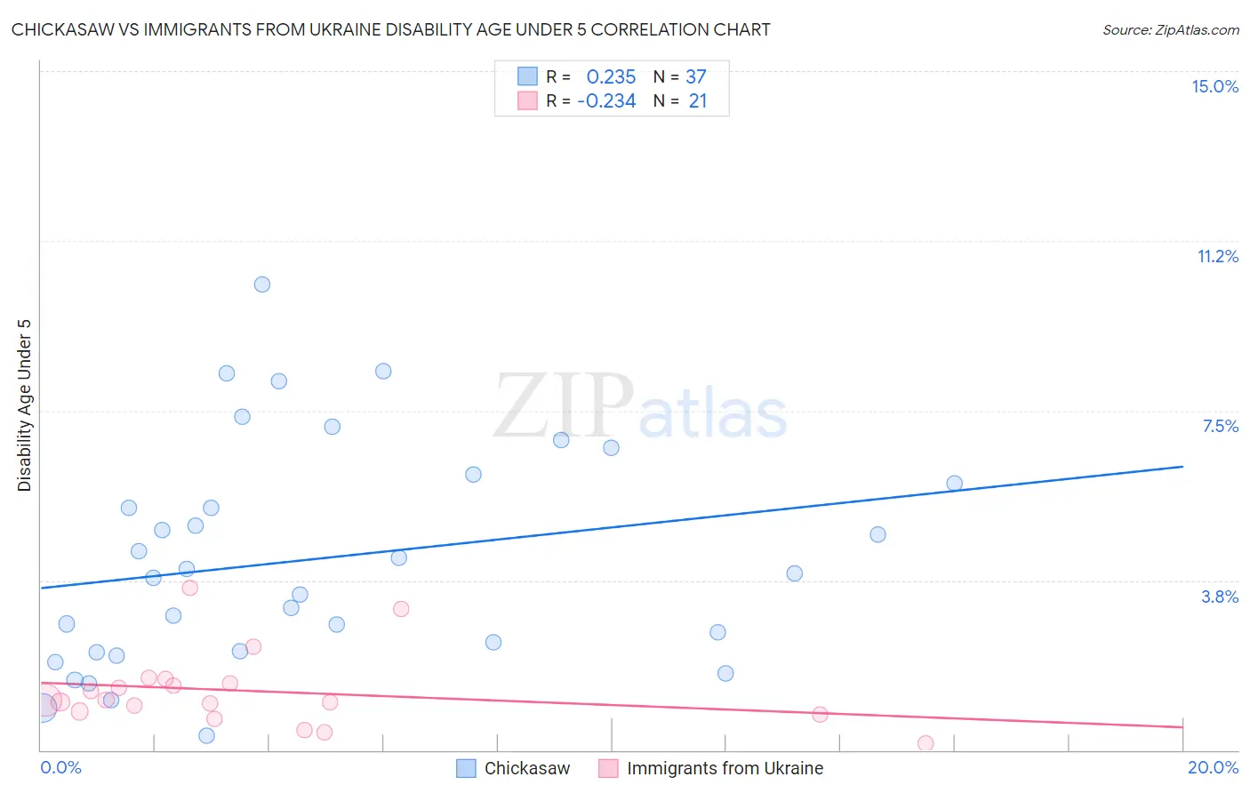Chickasaw vs Immigrants from Ukraine Disability Age Under 5