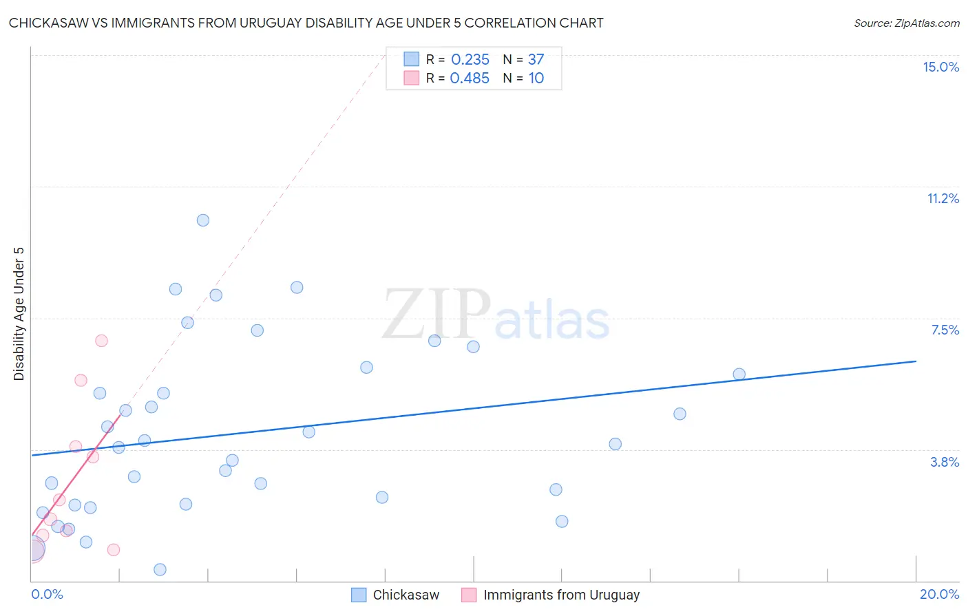 Chickasaw vs Immigrants from Uruguay Disability Age Under 5