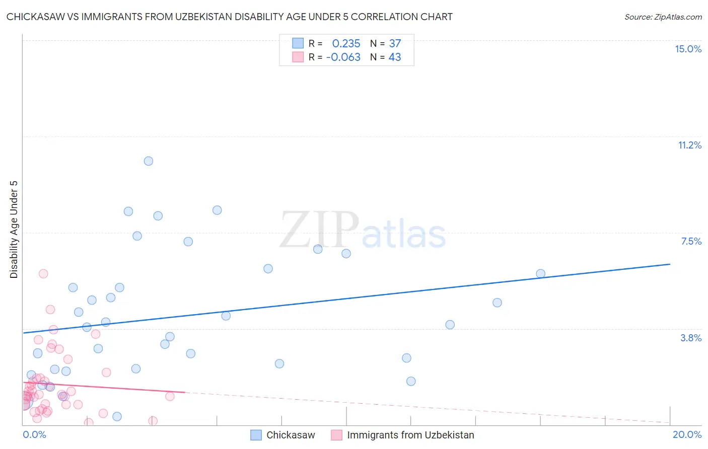 Chickasaw vs Immigrants from Uzbekistan Disability Age Under 5