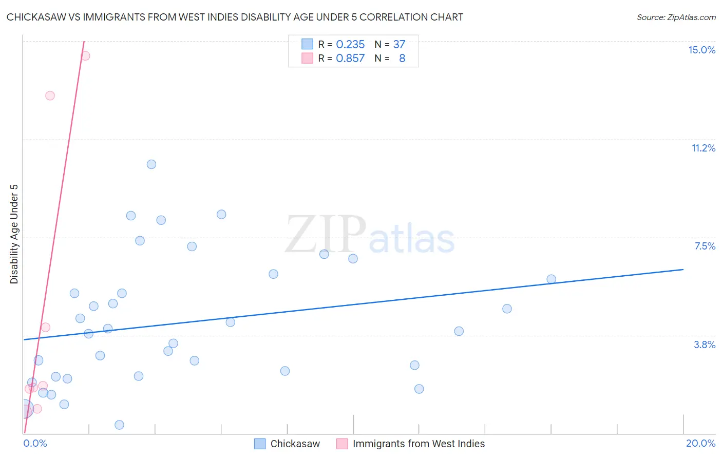 Chickasaw vs Immigrants from West Indies Disability Age Under 5