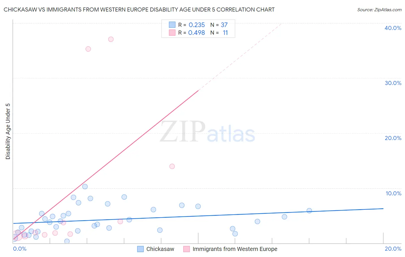 Chickasaw vs Immigrants from Western Europe Disability Age Under 5