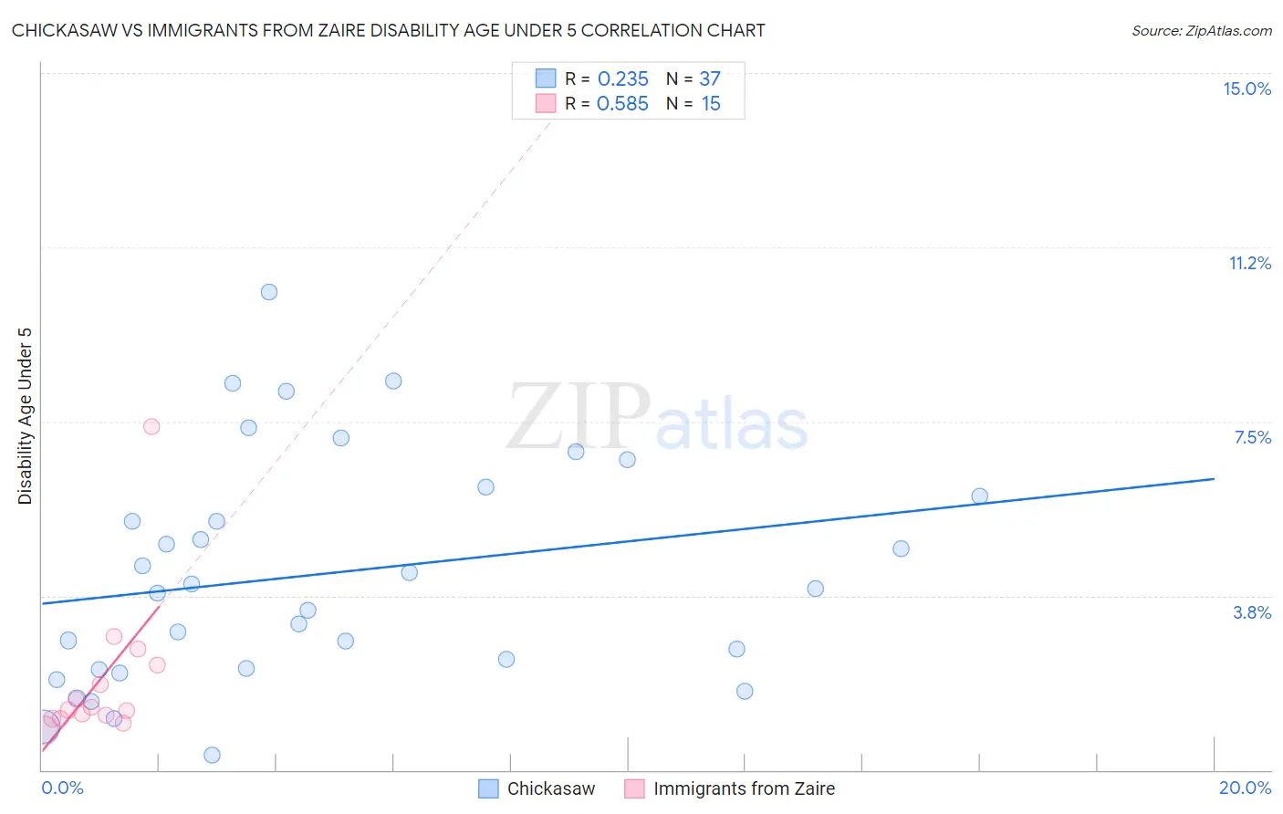 Chickasaw vs Immigrants from Zaire Disability Age Under 5