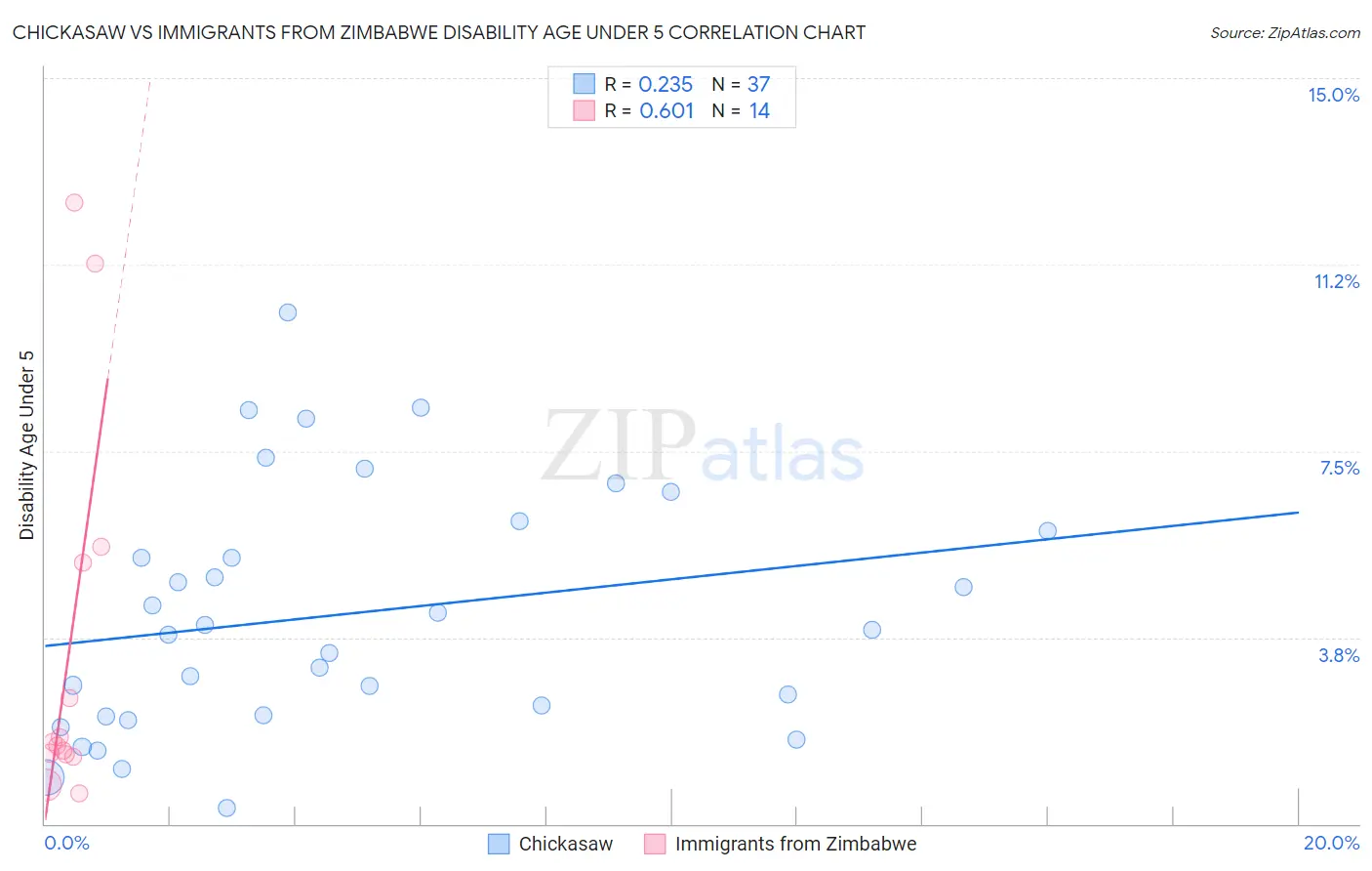 Chickasaw vs Immigrants from Zimbabwe Disability Age Under 5