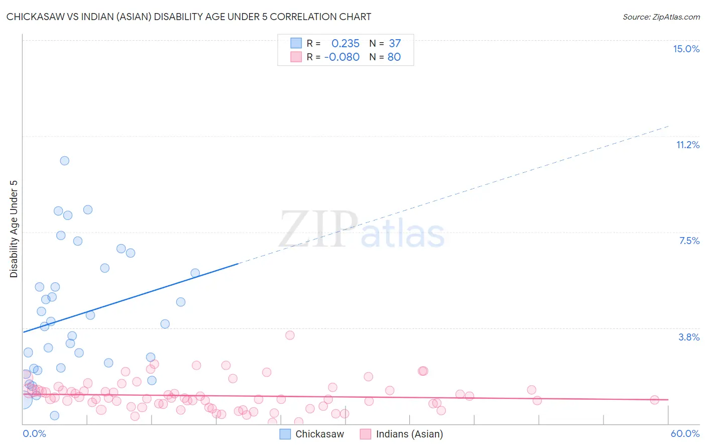 Chickasaw vs Indian (Asian) Disability Age Under 5