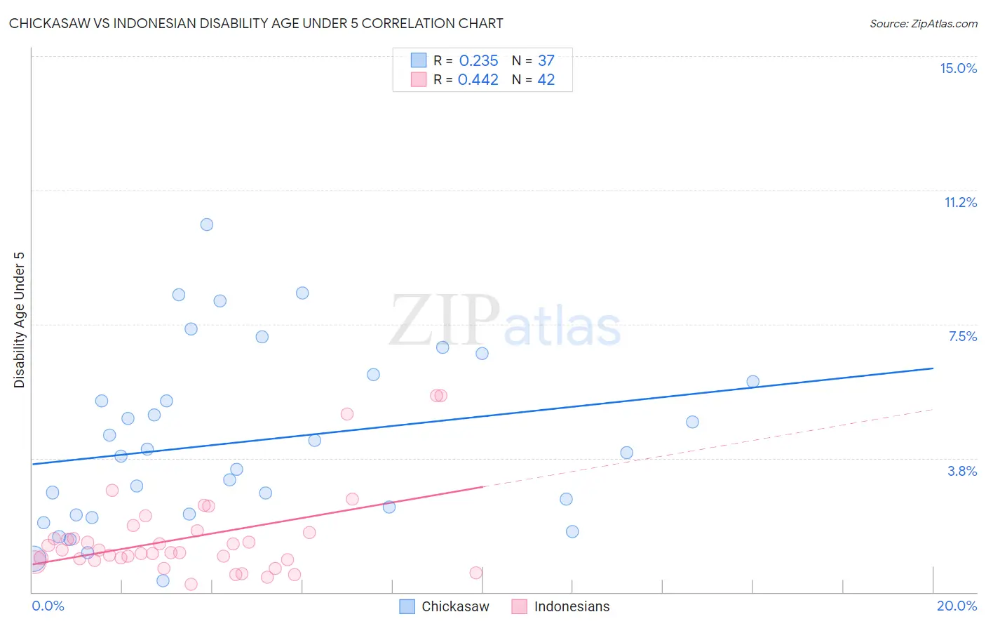 Chickasaw vs Indonesian Disability Age Under 5