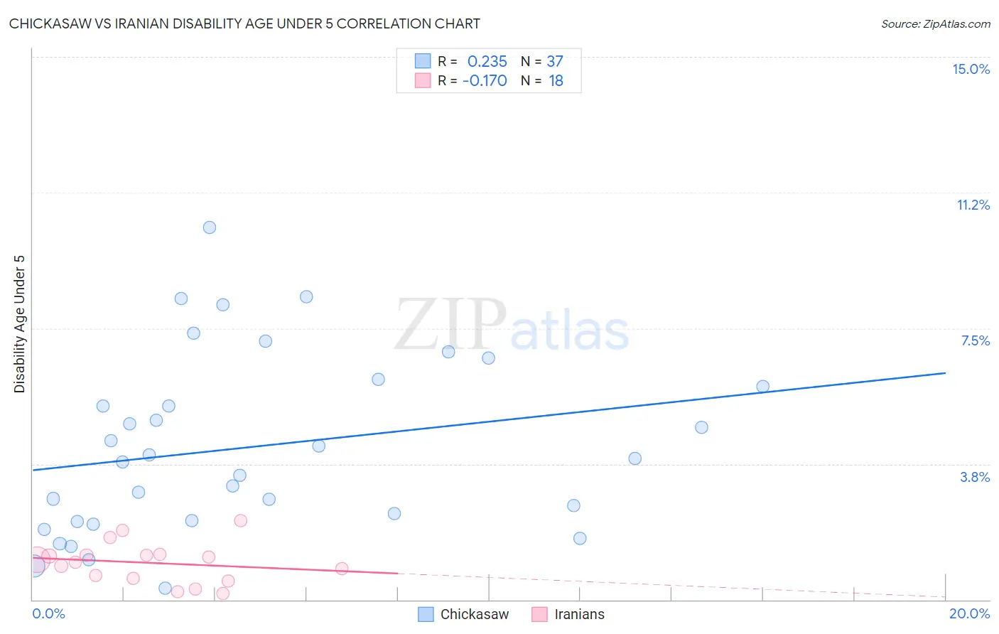 Chickasaw vs Iranian Disability Age Under 5
