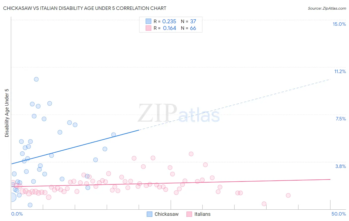 Chickasaw vs Italian Disability Age Under 5