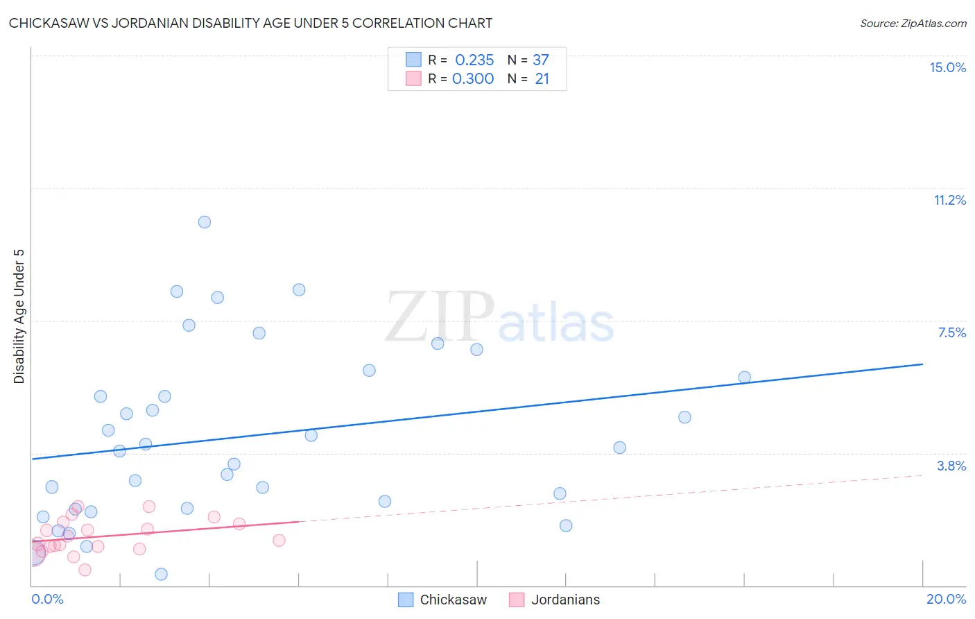 Chickasaw vs Jordanian Disability Age Under 5