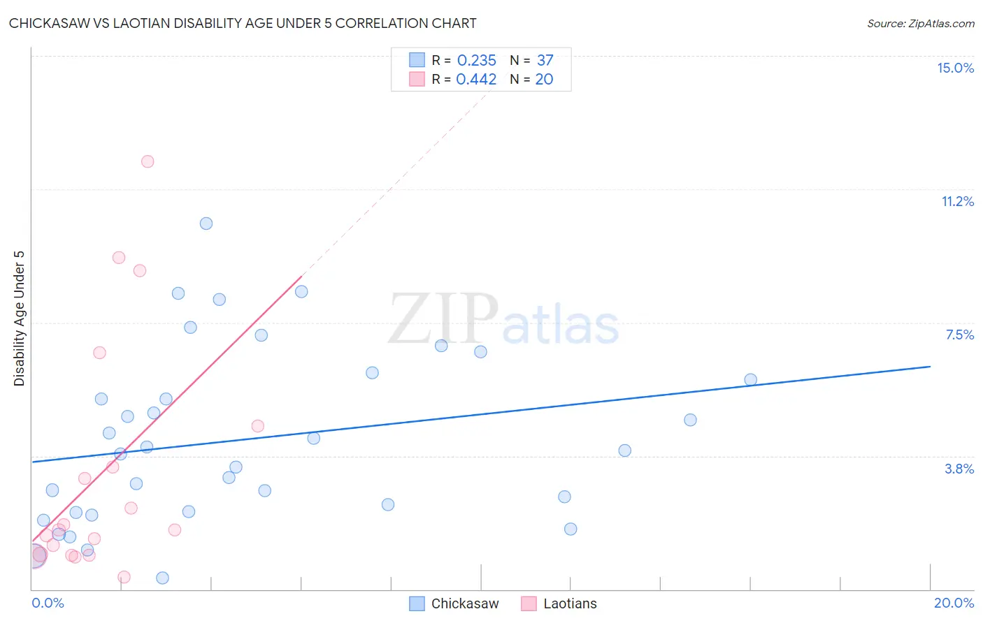 Chickasaw vs Laotian Disability Age Under 5