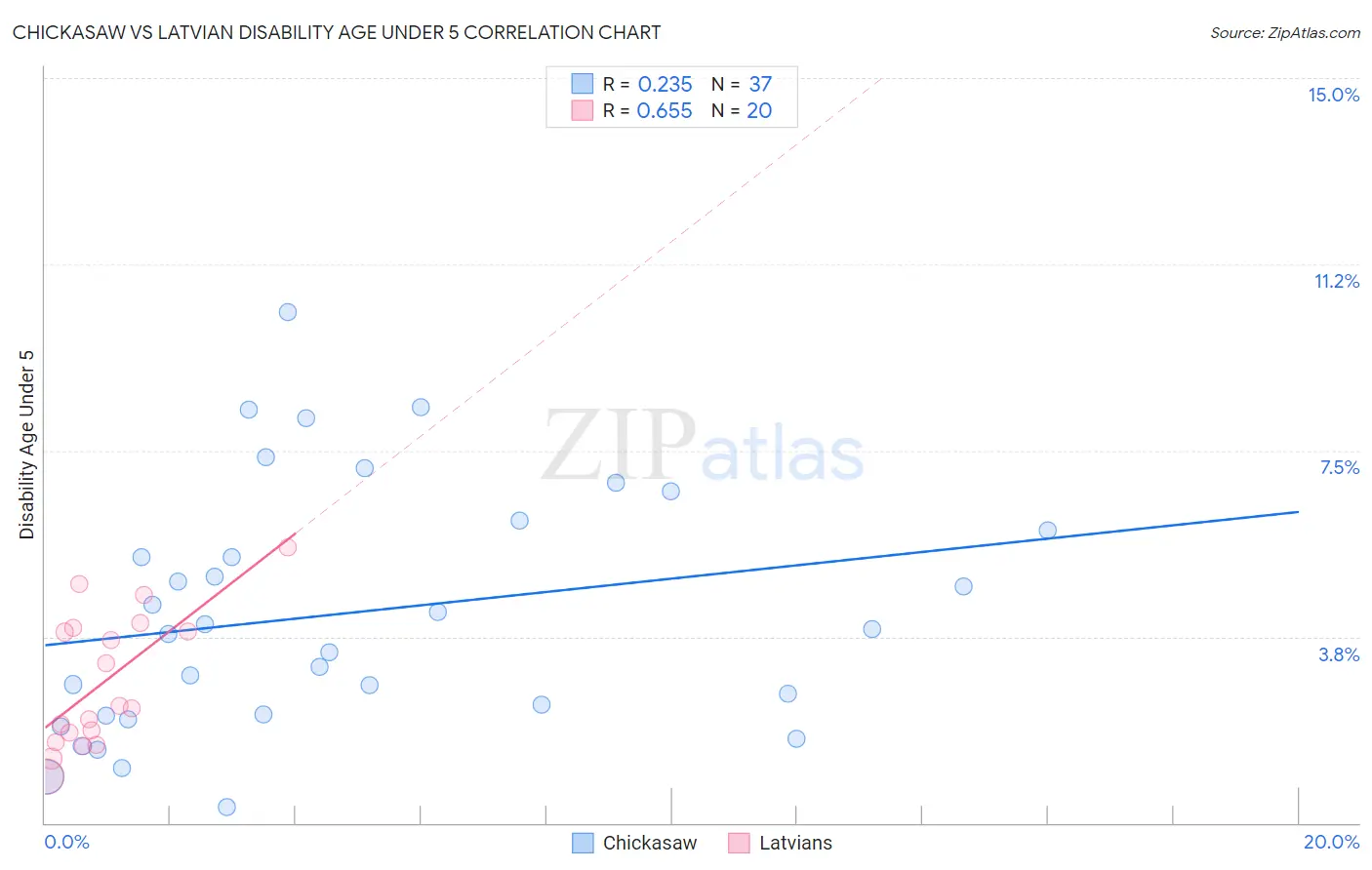 Chickasaw vs Latvian Disability Age Under 5