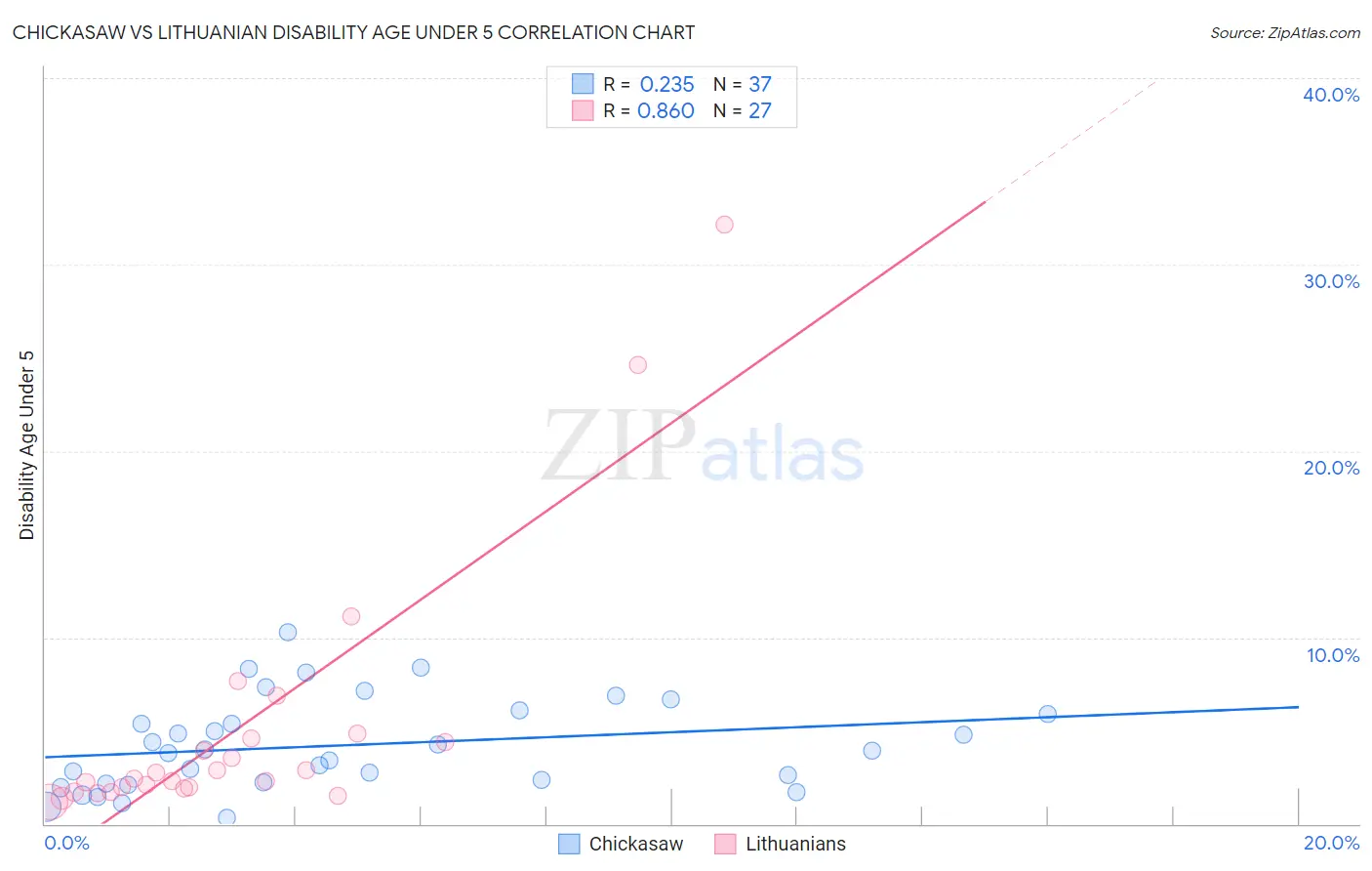 Chickasaw vs Lithuanian Disability Age Under 5