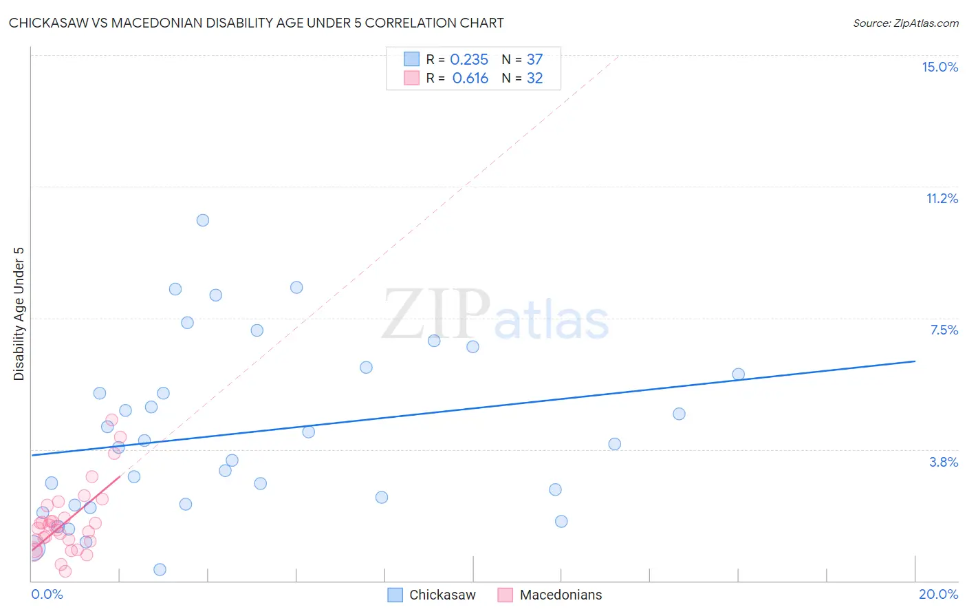Chickasaw vs Macedonian Disability Age Under 5