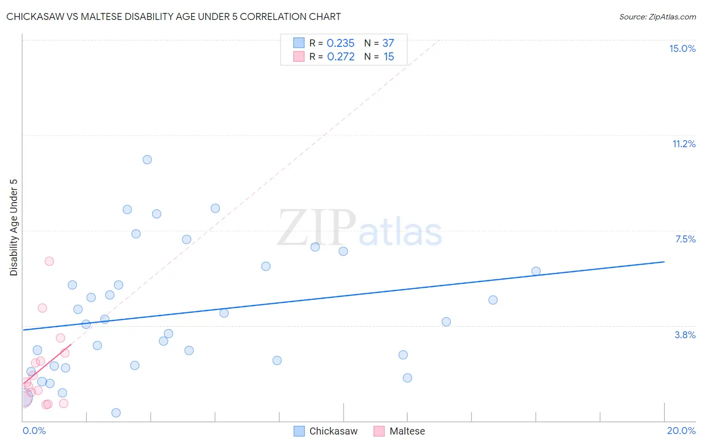 Chickasaw vs Maltese Disability Age Under 5