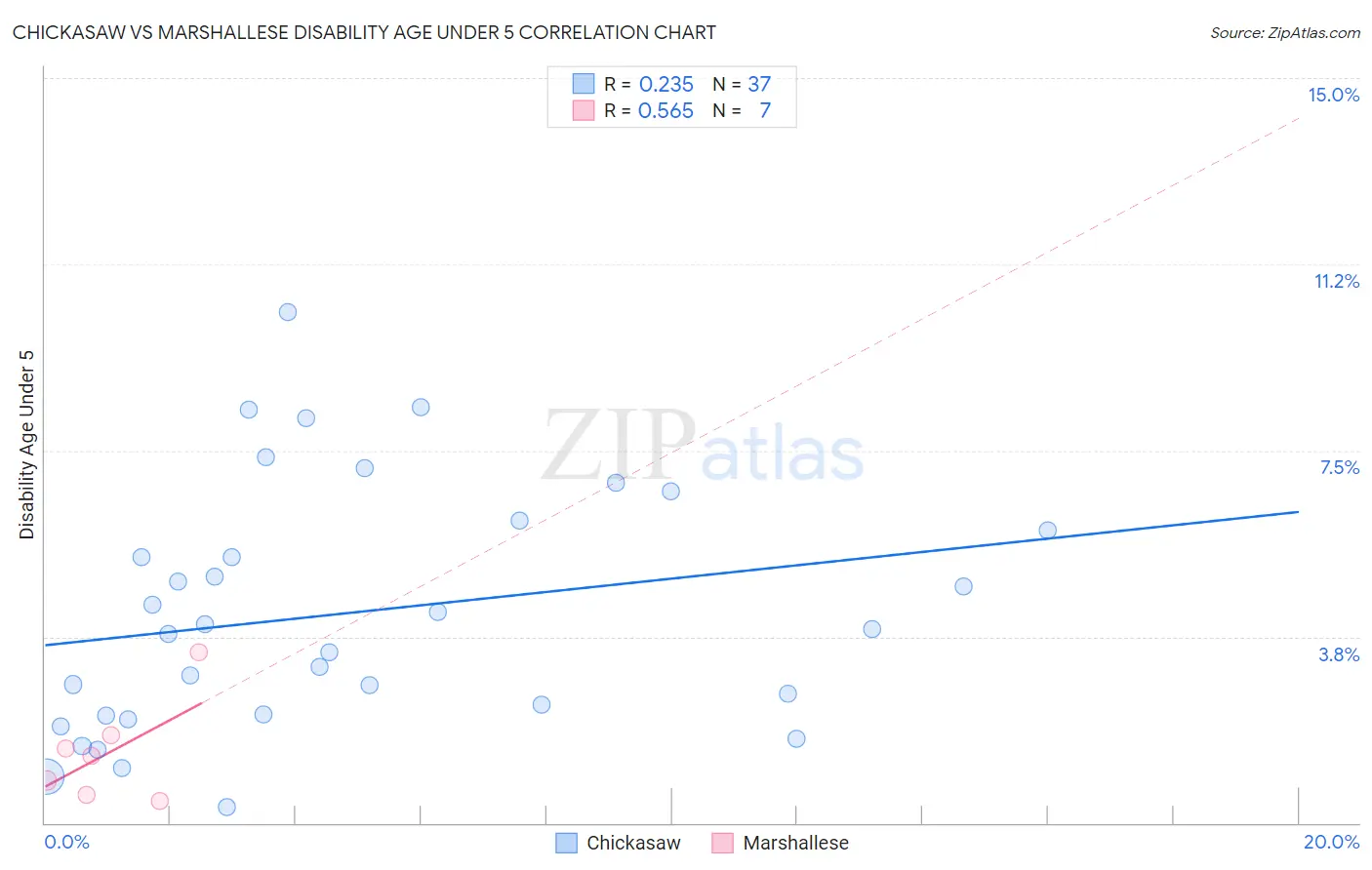 Chickasaw vs Marshallese Disability Age Under 5