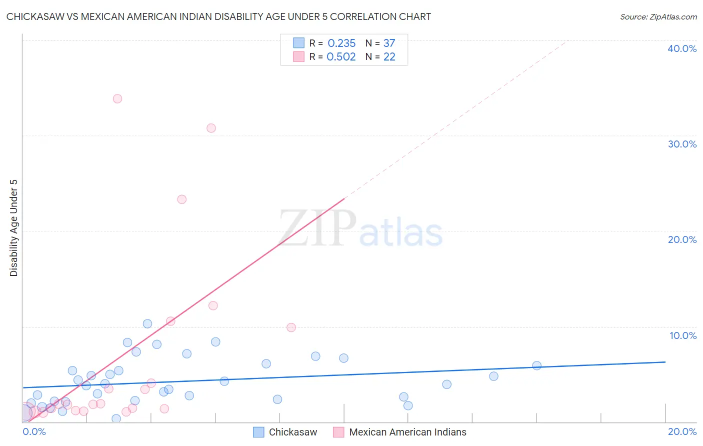 Chickasaw vs Mexican American Indian Disability Age Under 5