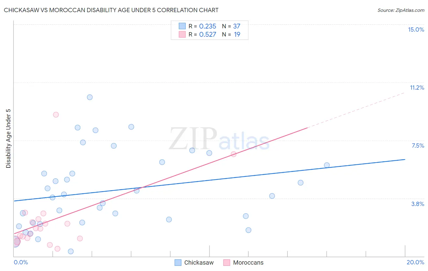 Chickasaw vs Moroccan Disability Age Under 5