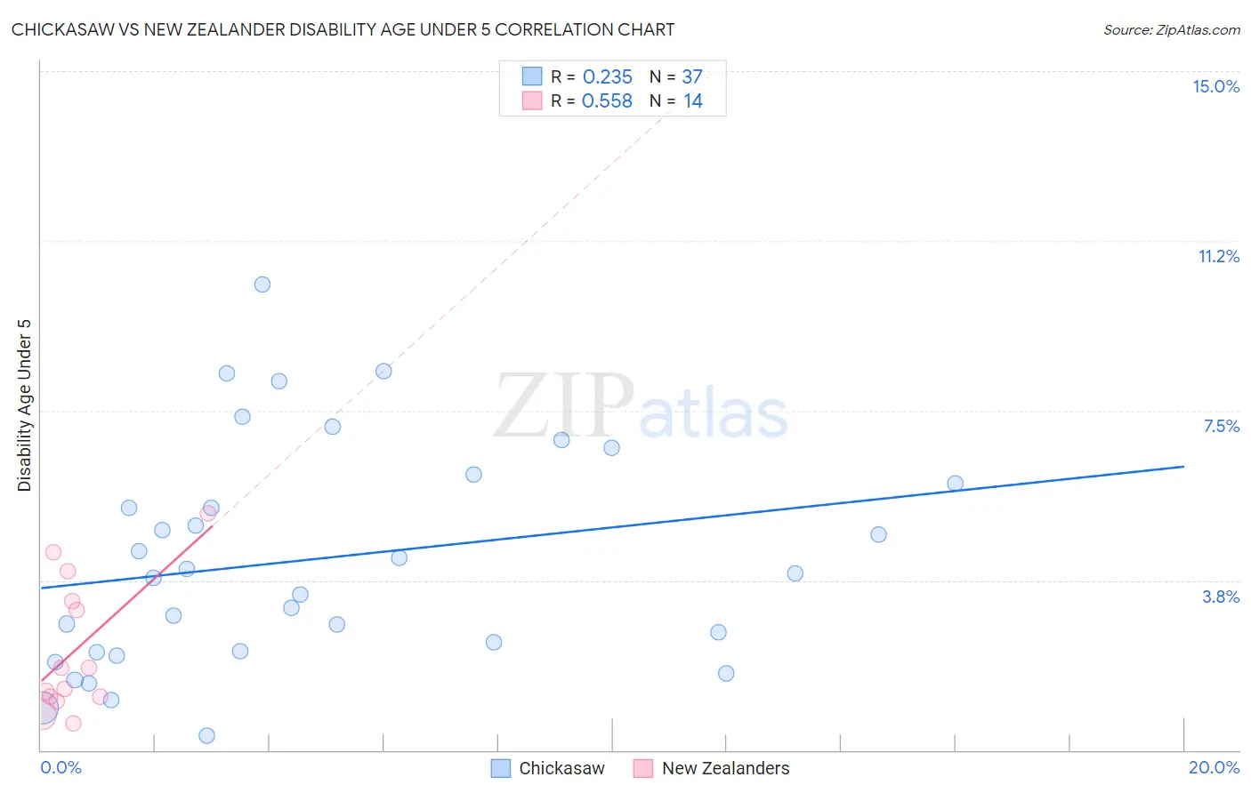 Chickasaw vs New Zealander Disability Age Under 5