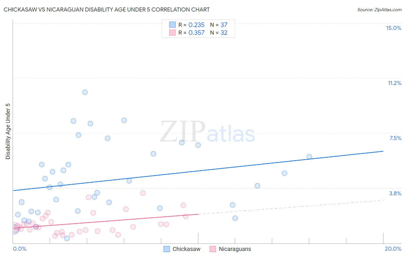 Chickasaw vs Nicaraguan Disability Age Under 5