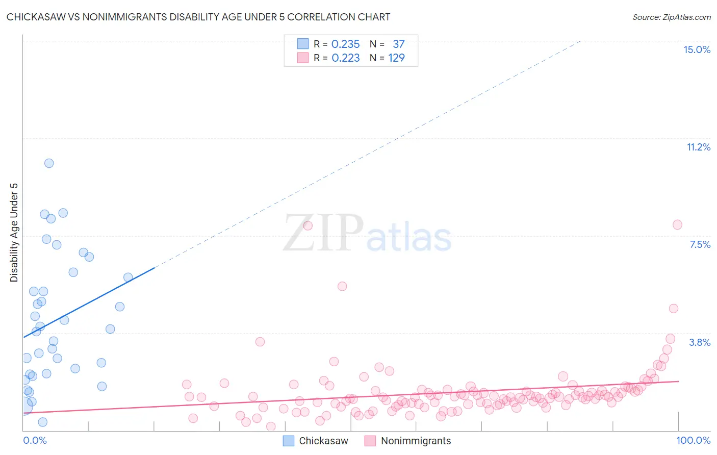 Chickasaw vs Nonimmigrants Disability Age Under 5