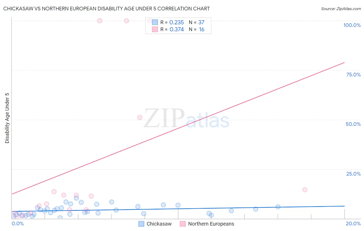 Chickasaw vs Northern European Disability Age Under 5