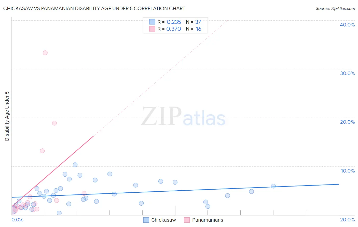 Chickasaw vs Panamanian Disability Age Under 5