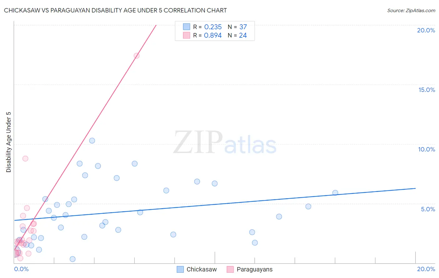 Chickasaw vs Paraguayan Disability Age Under 5