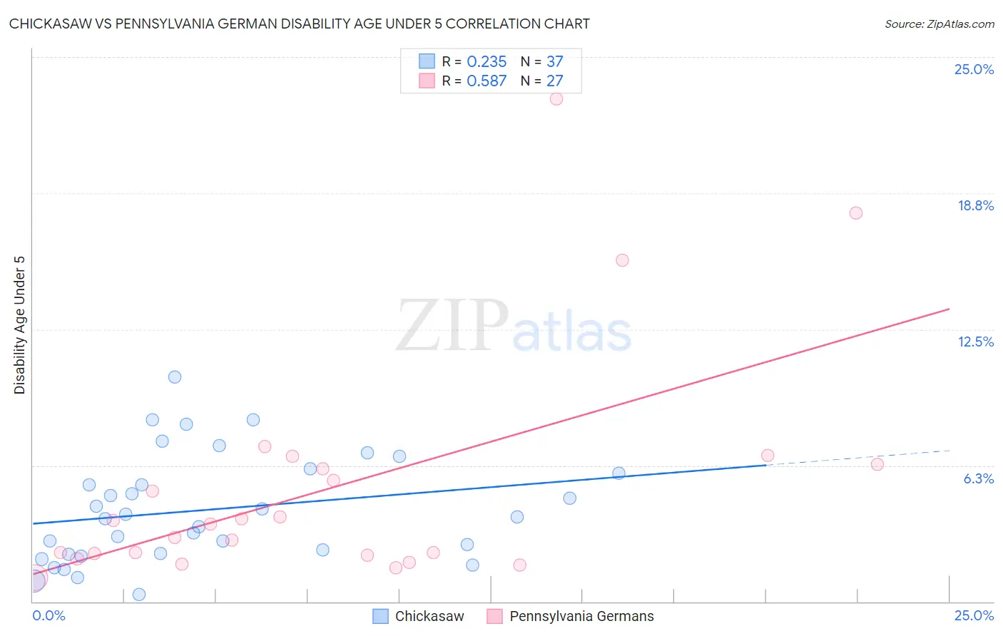 Chickasaw vs Pennsylvania German Disability Age Under 5