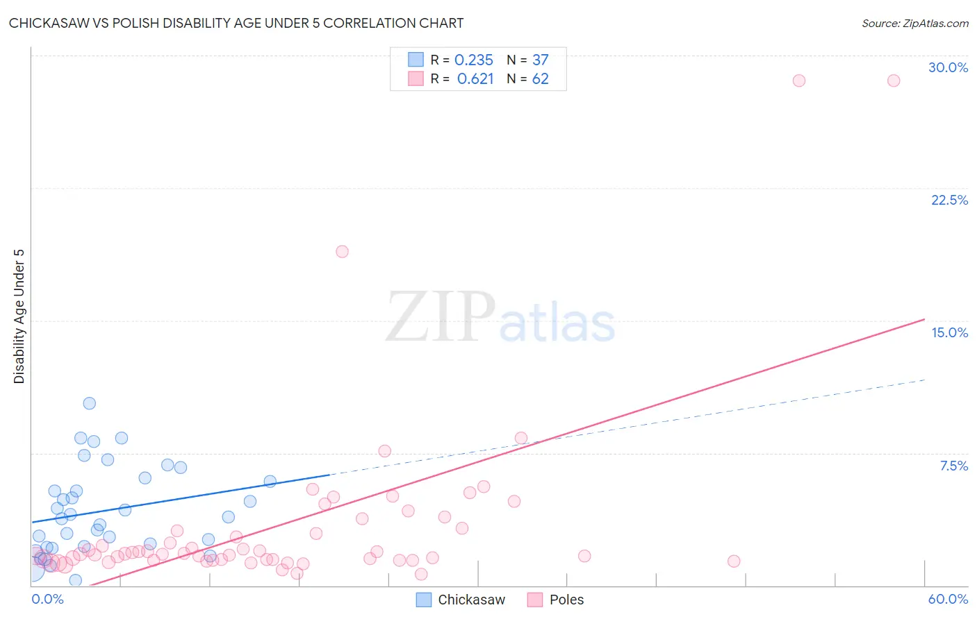 Chickasaw vs Polish Disability Age Under 5