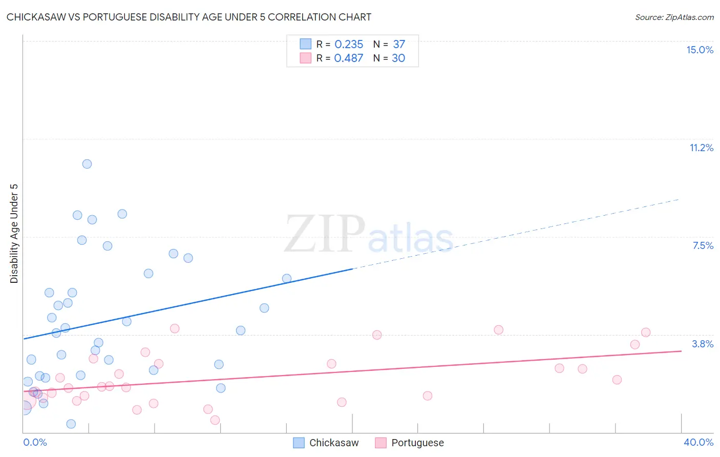 Chickasaw vs Portuguese Disability Age Under 5