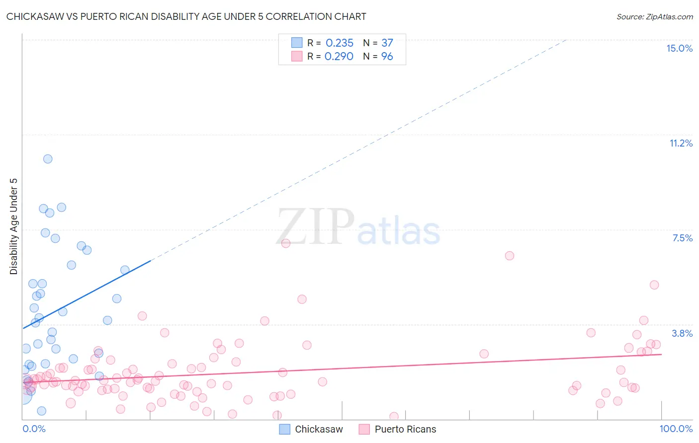 Chickasaw vs Puerto Rican Disability Age Under 5