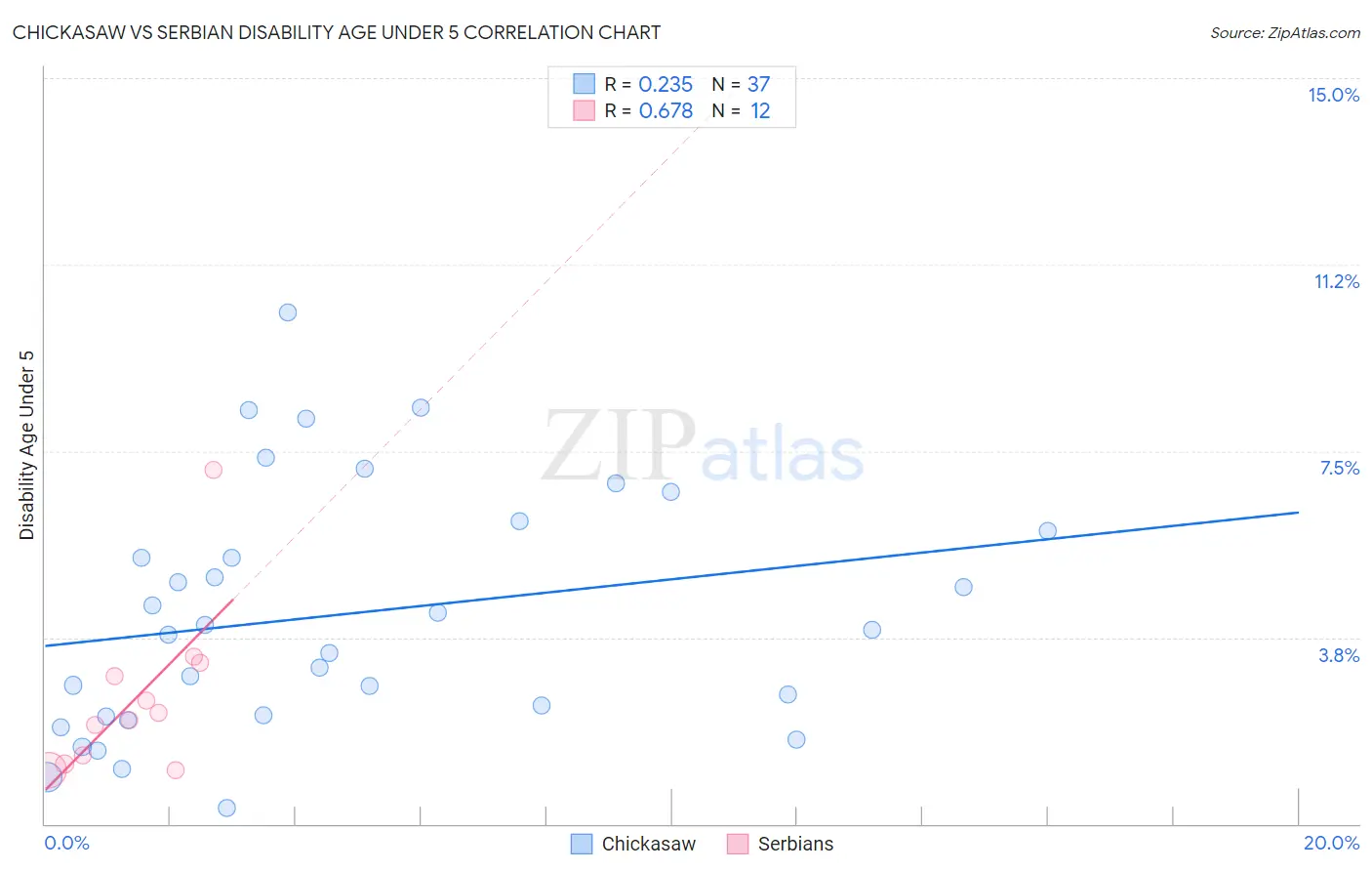 Chickasaw vs Serbian Disability Age Under 5