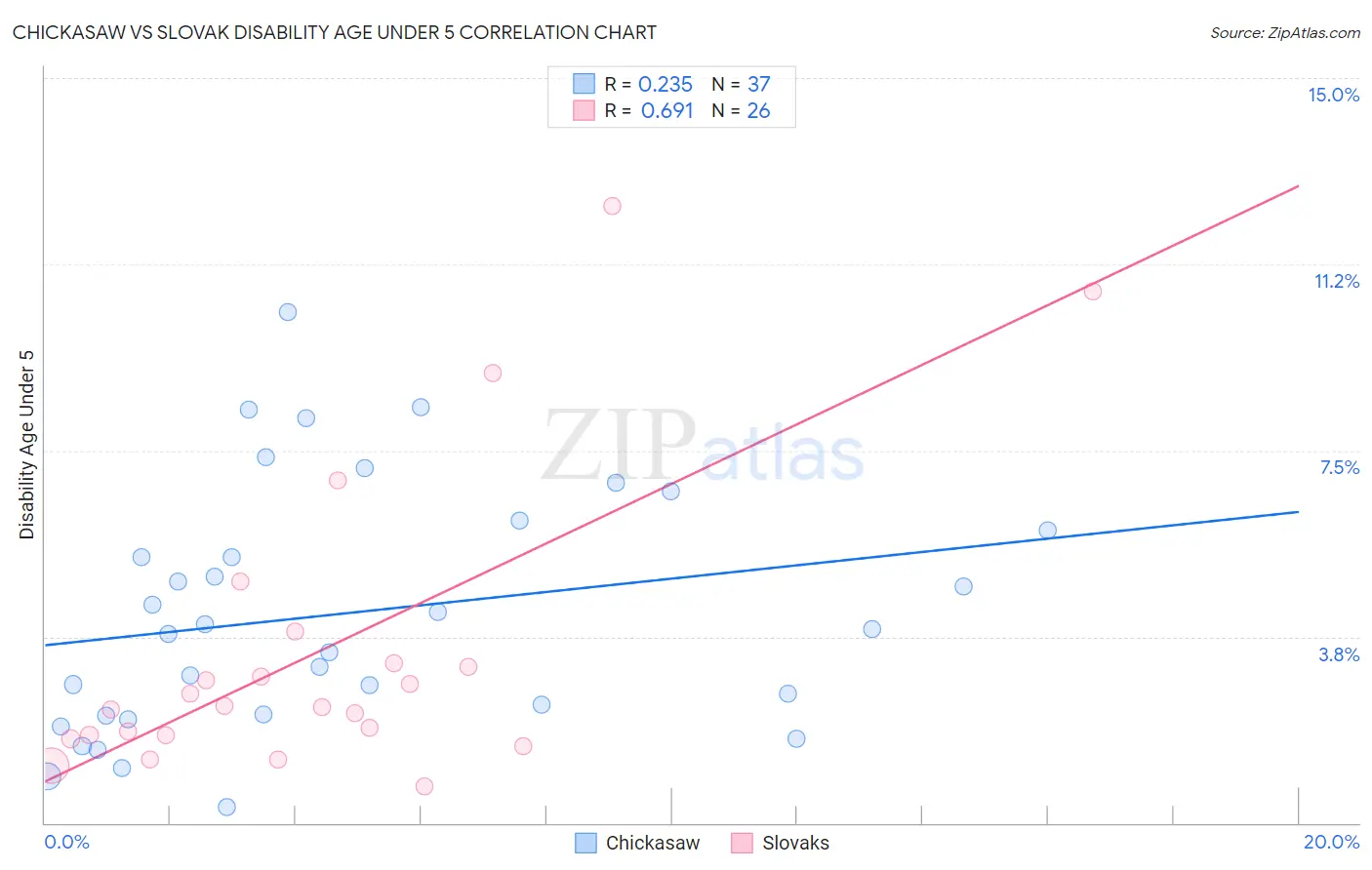Chickasaw vs Slovak Disability Age Under 5