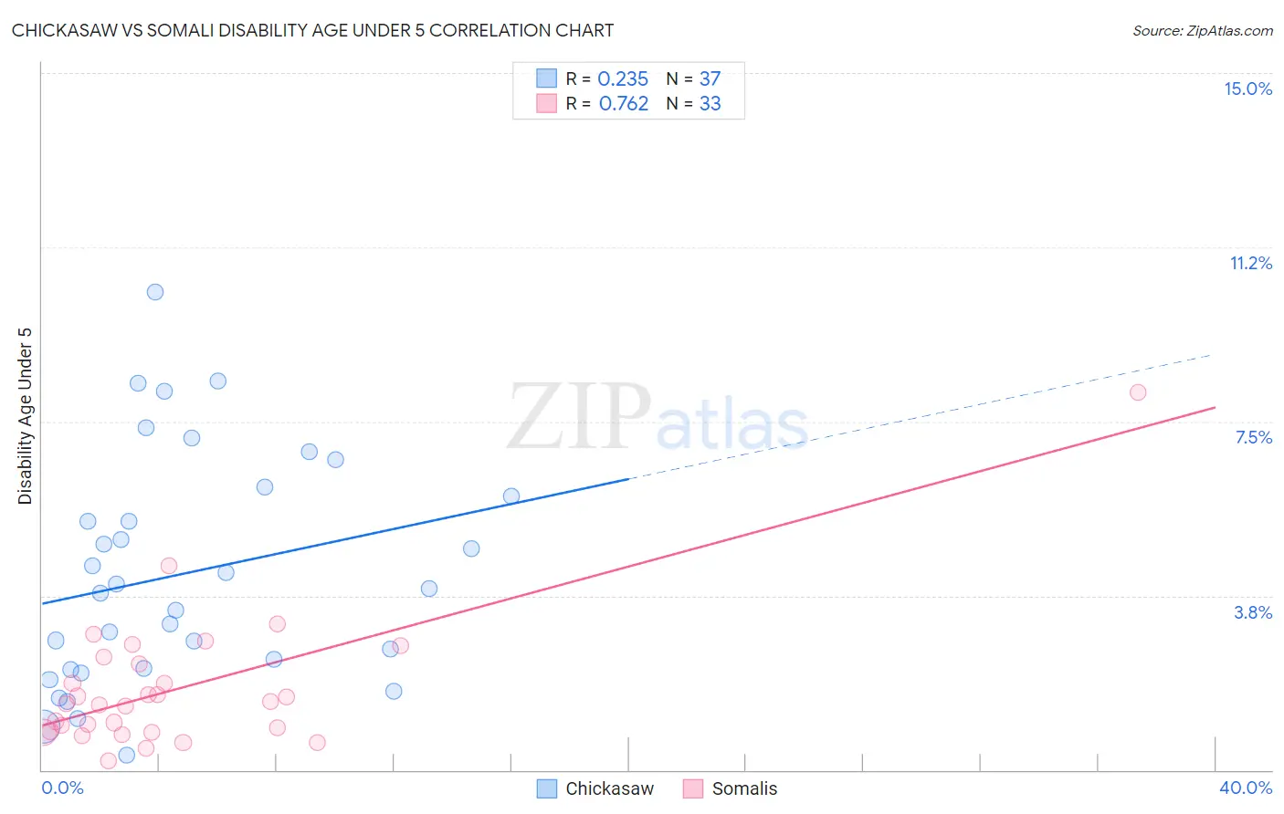 Chickasaw vs Somali Disability Age Under 5