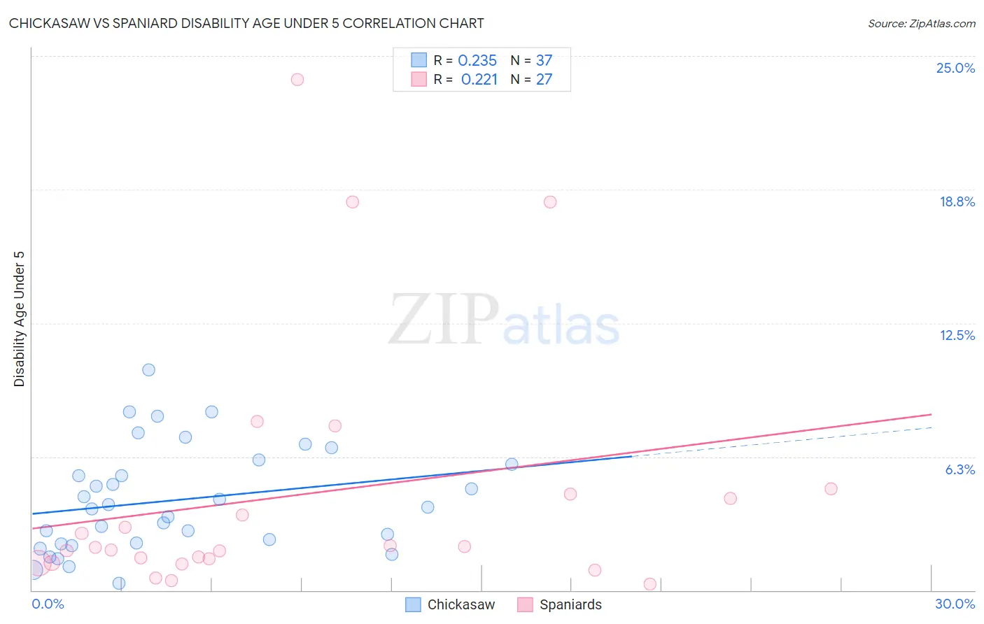 Chickasaw vs Spaniard Disability Age Under 5