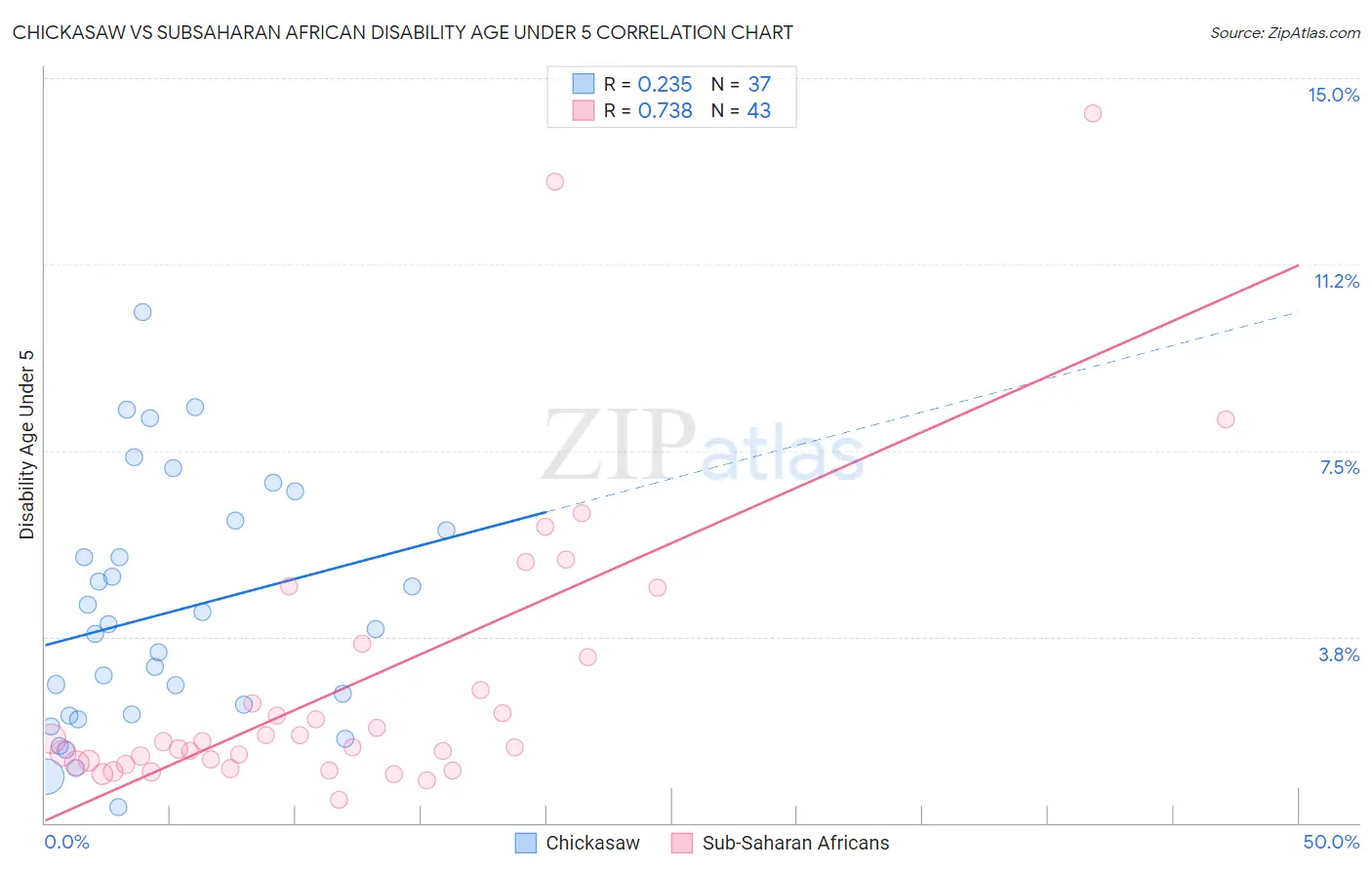 Chickasaw vs Subsaharan African Disability Age Under 5