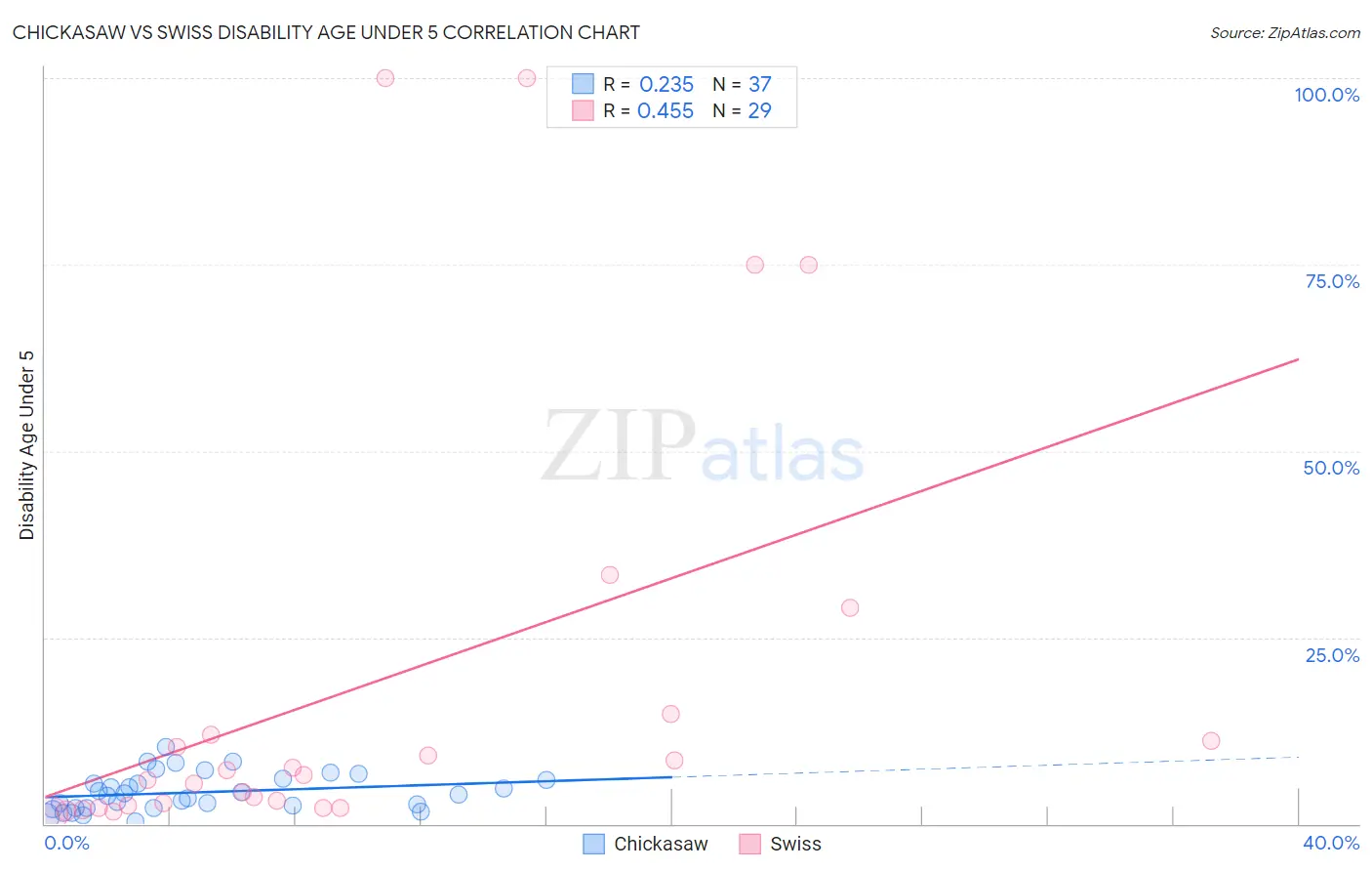 Chickasaw vs Swiss Disability Age Under 5