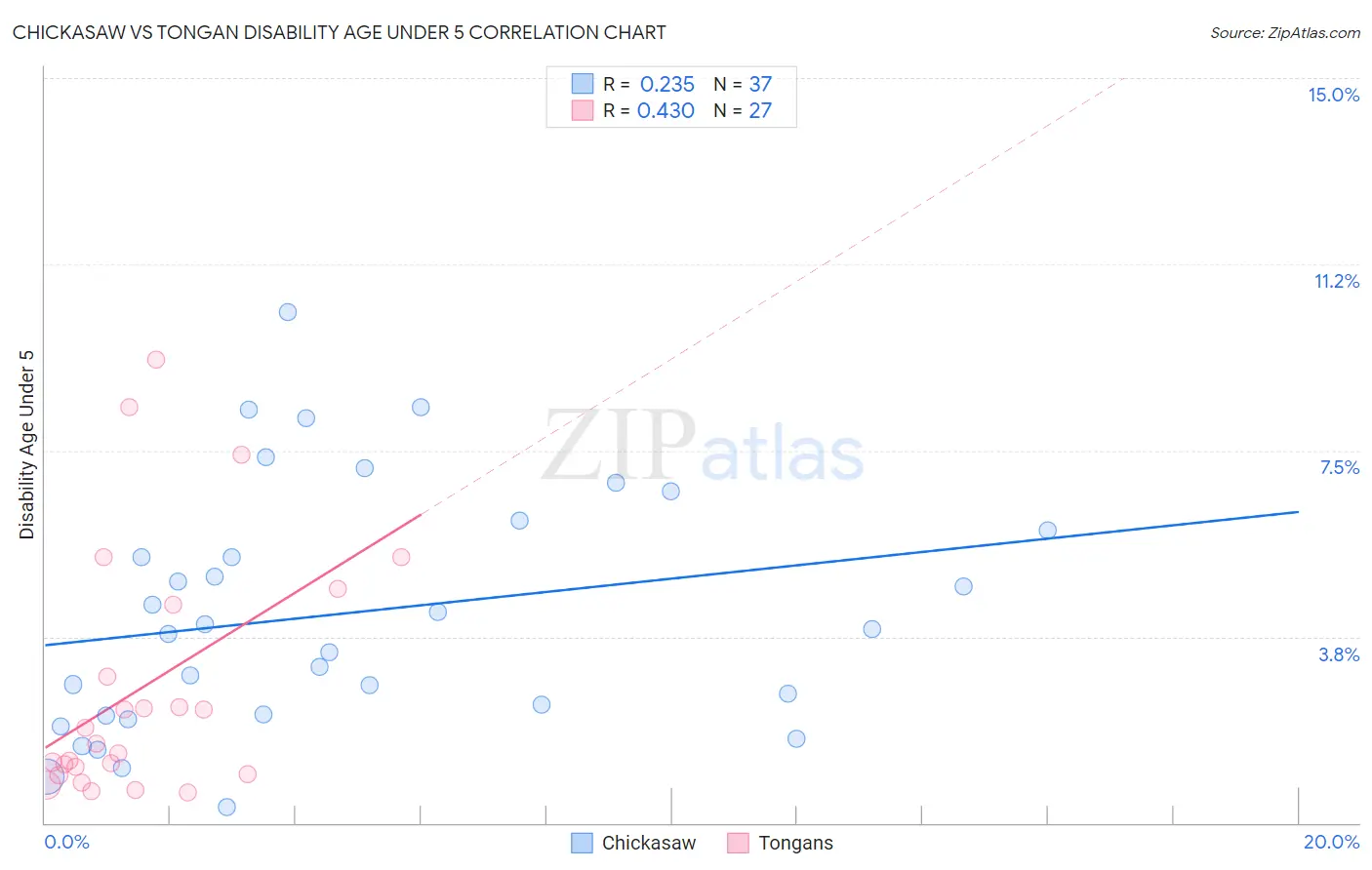 Chickasaw vs Tongan Disability Age Under 5