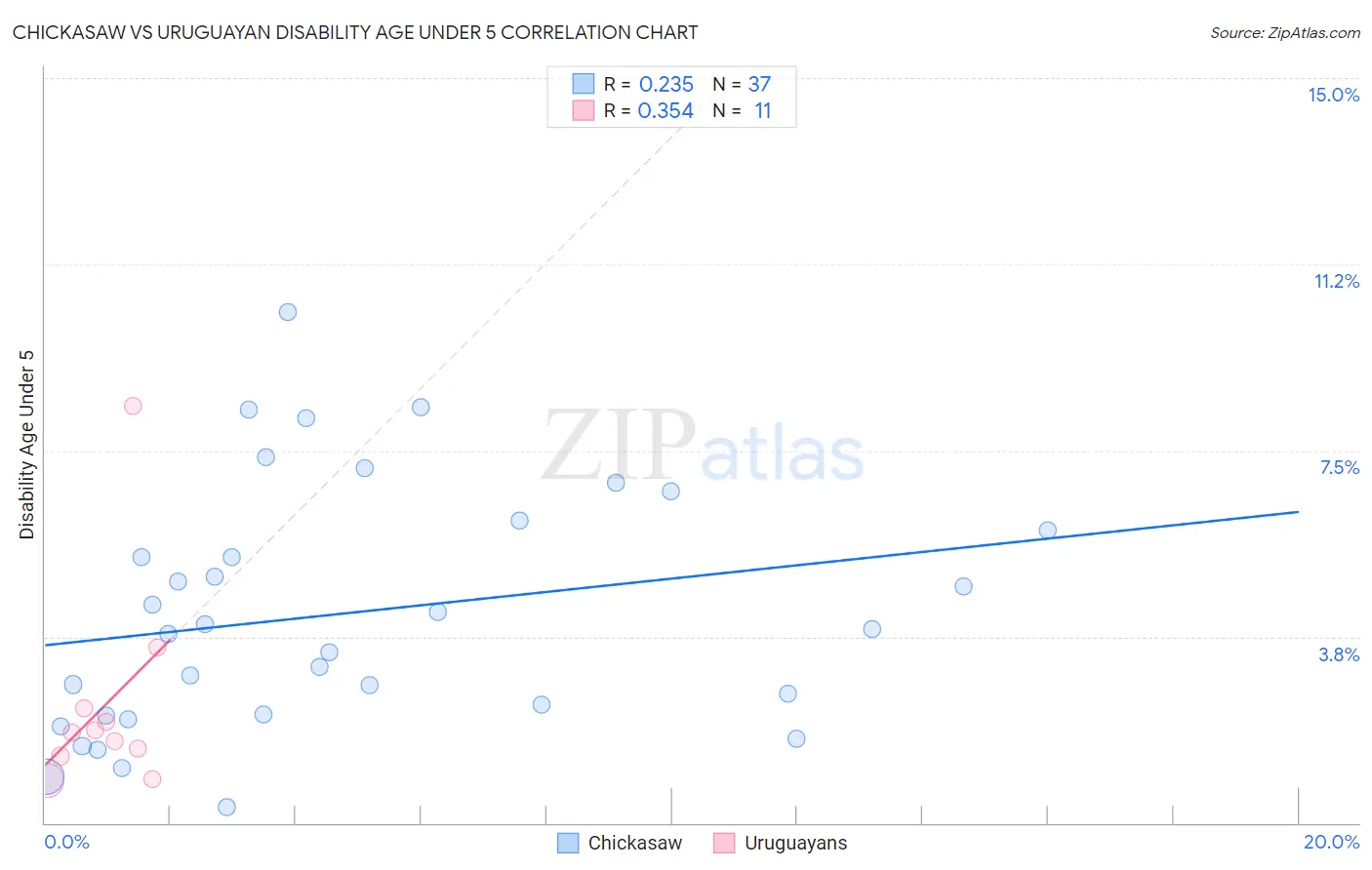 Chickasaw vs Uruguayan Disability Age Under 5