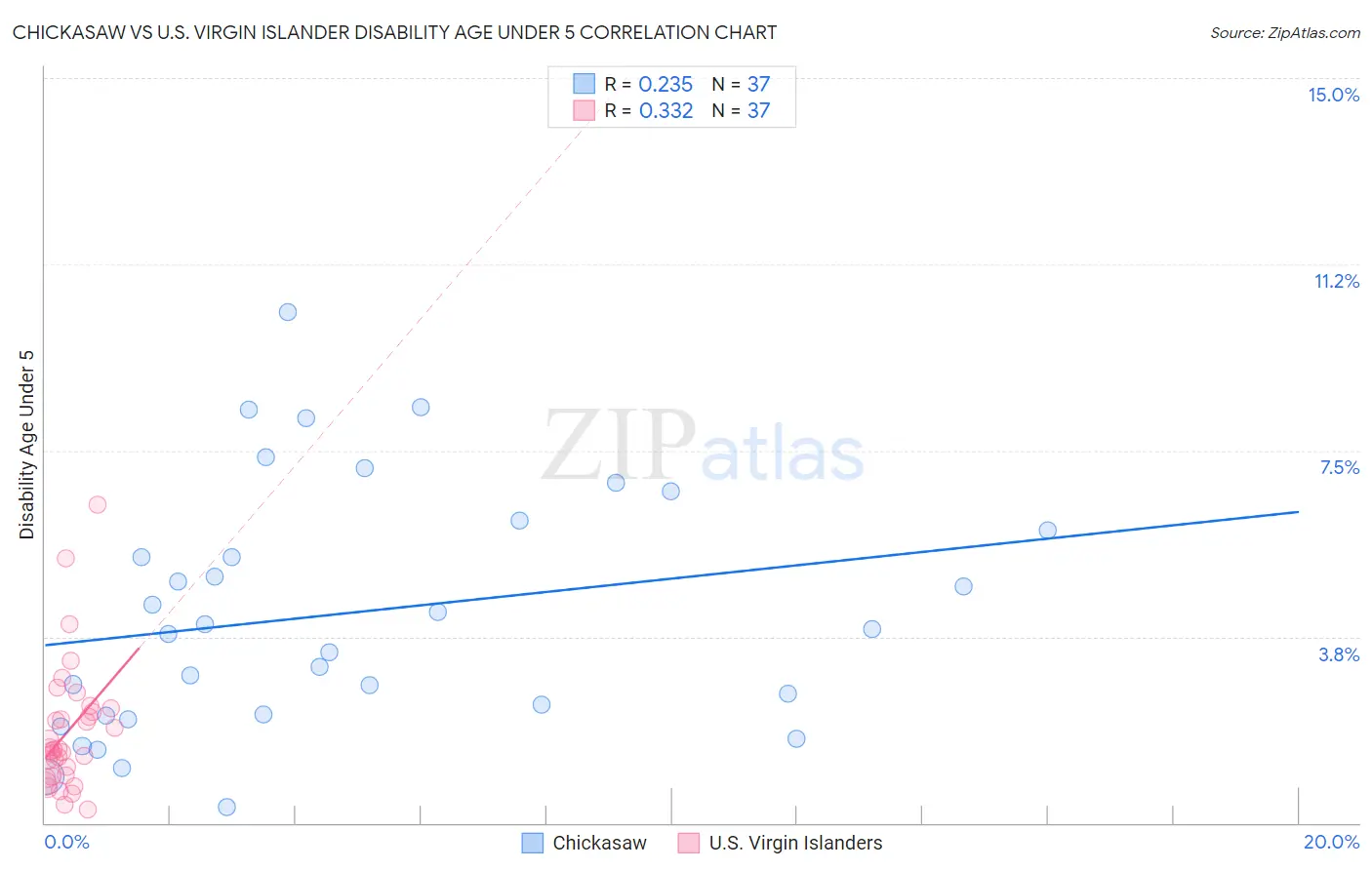 Chickasaw vs U.S. Virgin Islander Disability Age Under 5