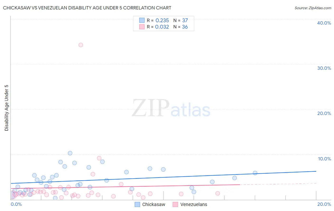 Chickasaw vs Venezuelan Disability Age Under 5