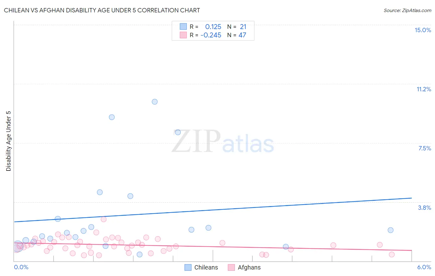 Chilean vs Afghan Disability Age Under 5